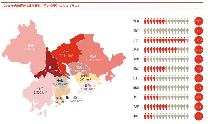 这是大湾区城市总面积占广东省的比例,以及我们的人口占广东省的人口