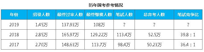 2019国考今天正式启动，透过大数据可以看出：太可怕了！