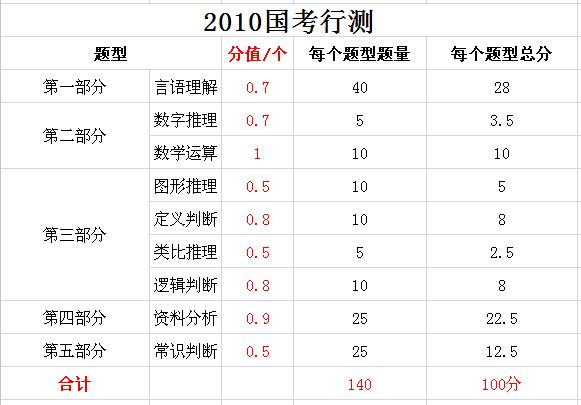 国考行测分值分布