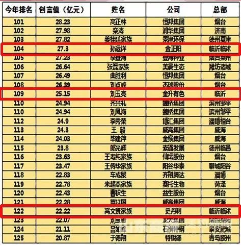 临沂人口排名_3610亿 临沂增速排第三 山东17市GDP最新排名出炉(3)