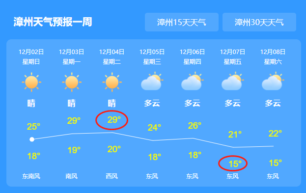 漳州天气大变！29℃高温和冷空气正面PK！接下来的天气又凌乱了......