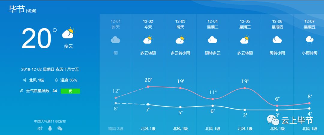 毕节天气大反转,下周0°以下要冷哭