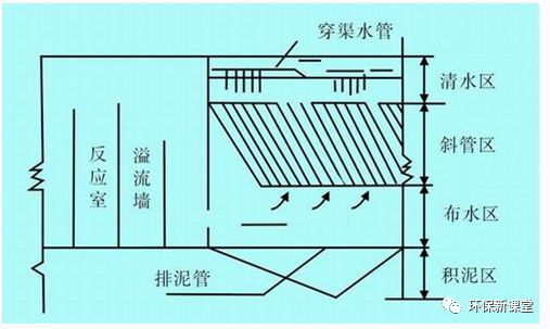 斜管(板)沉淀池存在的问题及其解决方法!