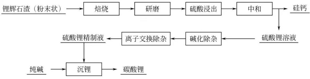 三元材料两种锂源的制备及检测