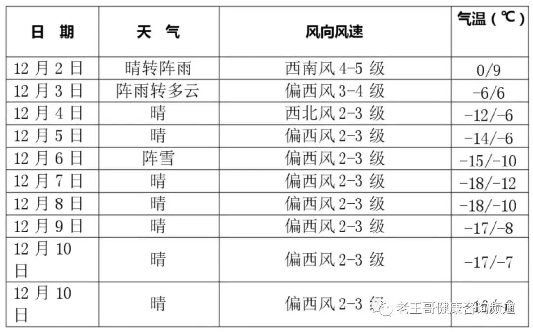 老王哥生活提示（2018年12月2日b体育星期日）(图3)