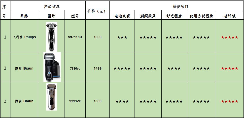 剃须刀品牌大比拼：飞利浦、博朗、吉列等十大品牌揭秘！