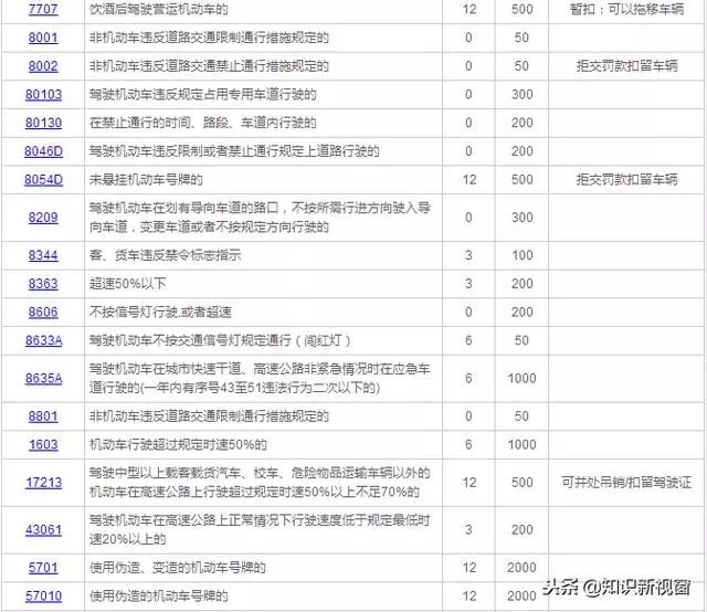 我国交通违章代码～扣分～罚款 标准对照表