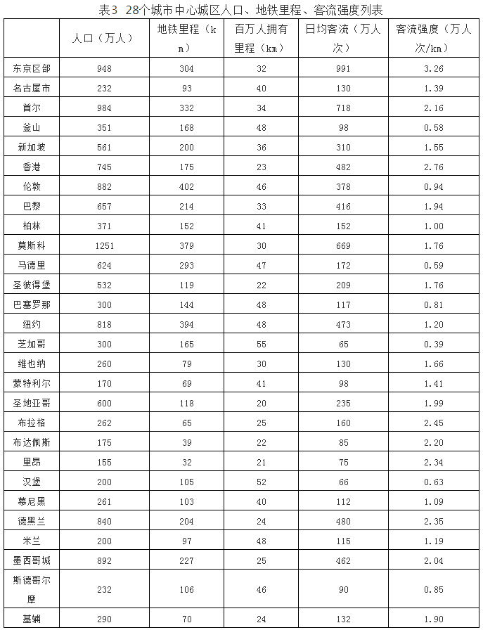 地铁报建人口_人口普查