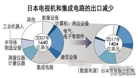 日本电子业逐渐萎缩销售额还赶不上10年前未来该怎么办