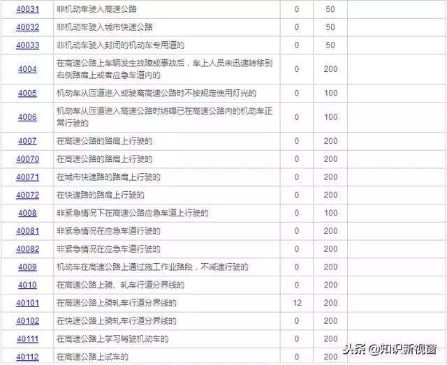 我国交通违章代码～扣分～罚款 标准对照表