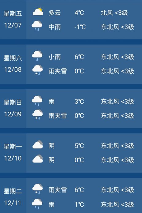 具有不确定性再来看看肥东具体天气预报12月02日 星期日:小雨,12