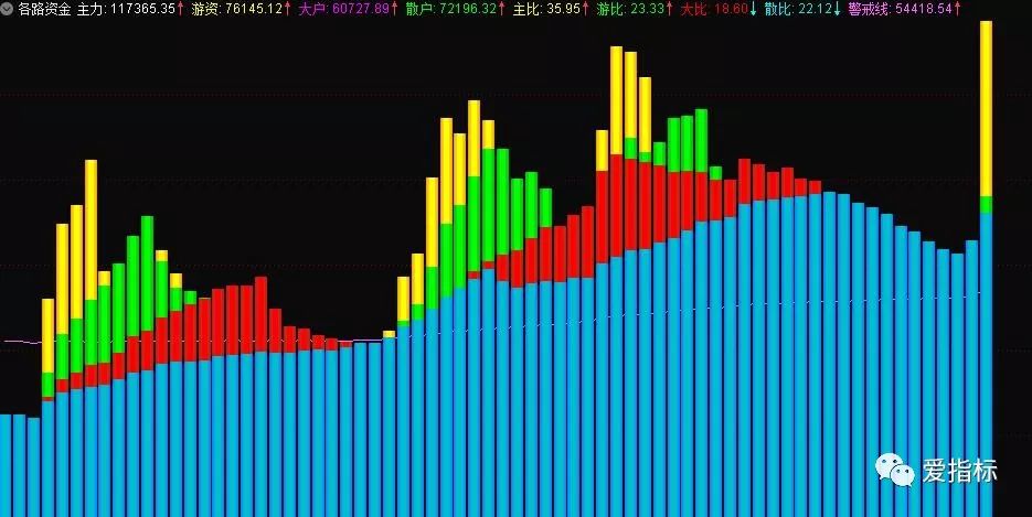 源码指标vol各路资金散户资金大户资金主力资金游资参考