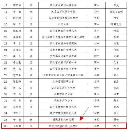 赞达州2人上榜四川首批中小学名师名校长名单