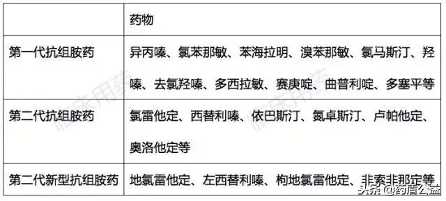 如何选用抗组胺药,有这几张表就够了!