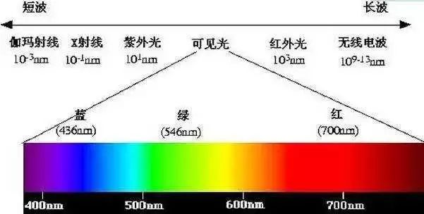 可见光波长范围 图片来sohu.com