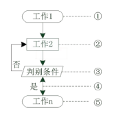 项目结构图中,矩形框表示工作任务b.