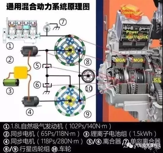 8l自然吸气发动机,两组永磁同步电机,双排行星齿轮和两个离合器构成.