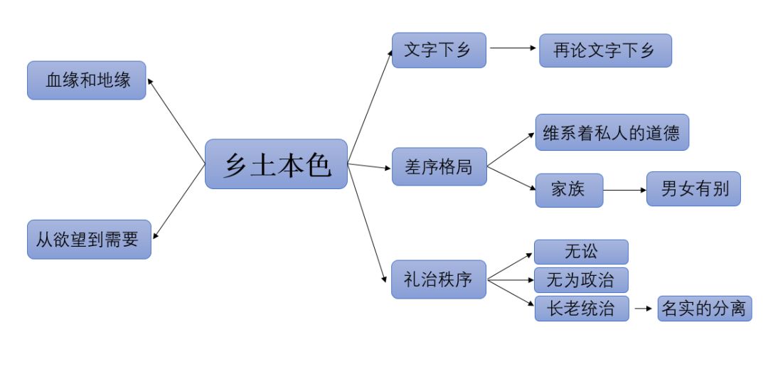 土木瞭望由乡土中国所想到的