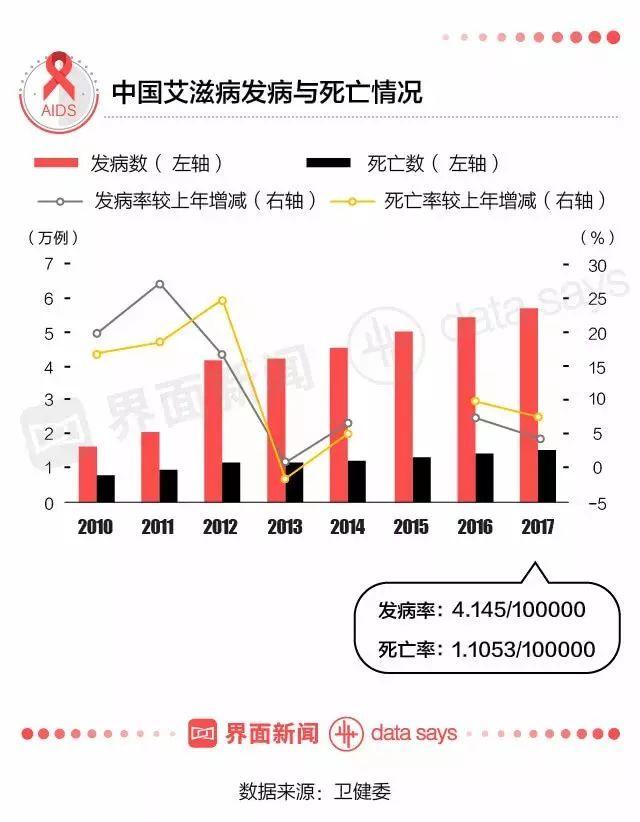 2017年,中国艾滋病发病率约为十万分之四,死亡率约为十万分之一.