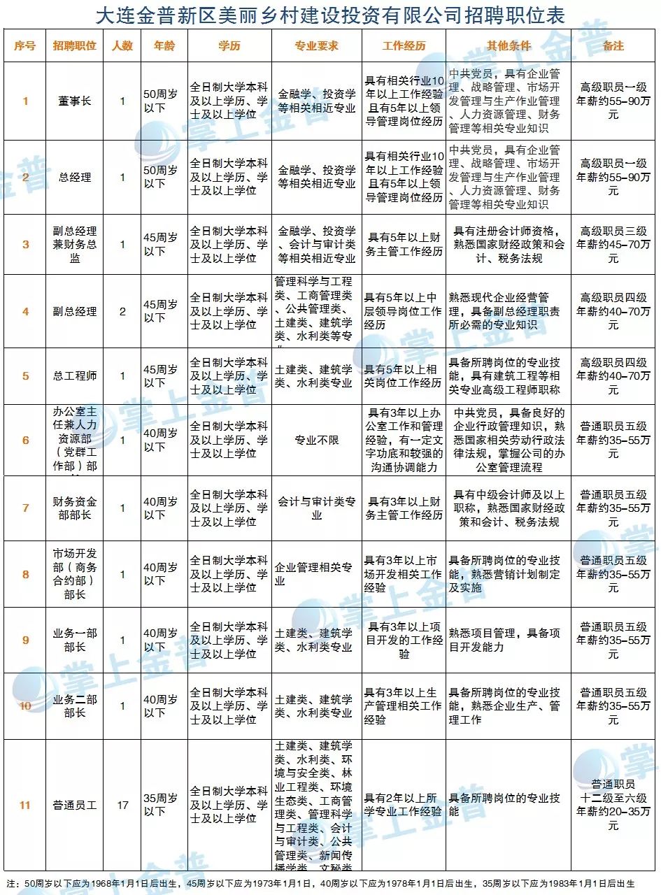 大连金普新区gdp年值多少_大连哪个区将是地铁之王 最少的是旅顺口,最多的竟然是