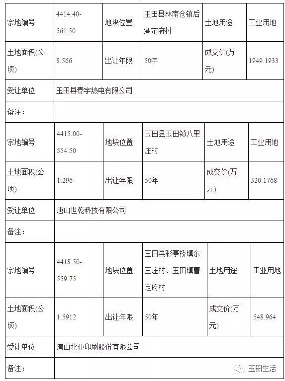 玉田镇,林南仓,彩亭桥三宗土地使用权出让-结果公告