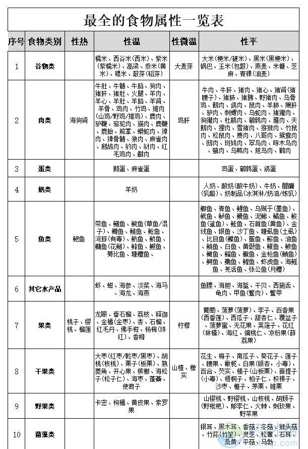 一分钟辨别食物的寒热温凉属性