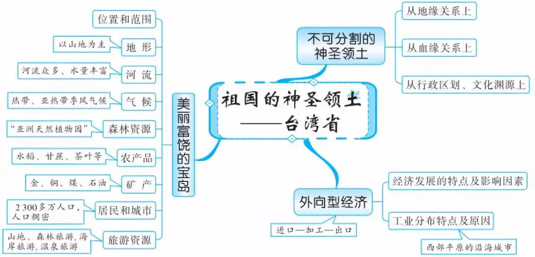 初中地理思维导图,整本书的知识点都在这了!