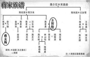 民国四大家族后人今何在？现在大多数在美国过默默无闻平民生活