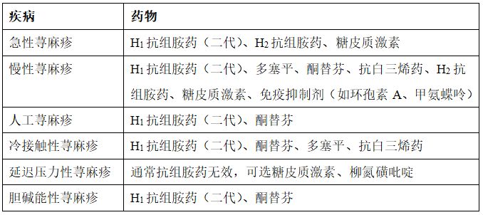 荨麻疹一线治疗首选二代h1抗组胺药,常规剂量二代h1抗组胺药物使用1-2