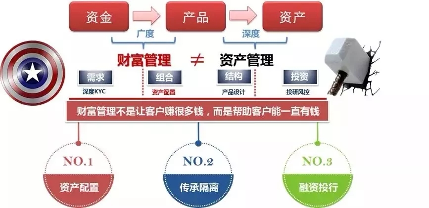 认真讲财富管理不是帮客户赚更多钱而是让客户一直有钱