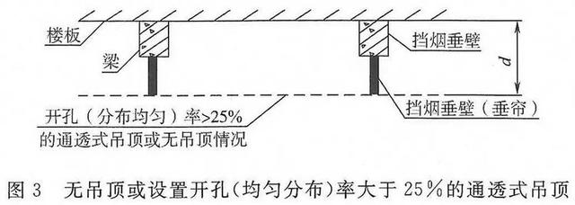 防排烟规范中防烟分区知识点