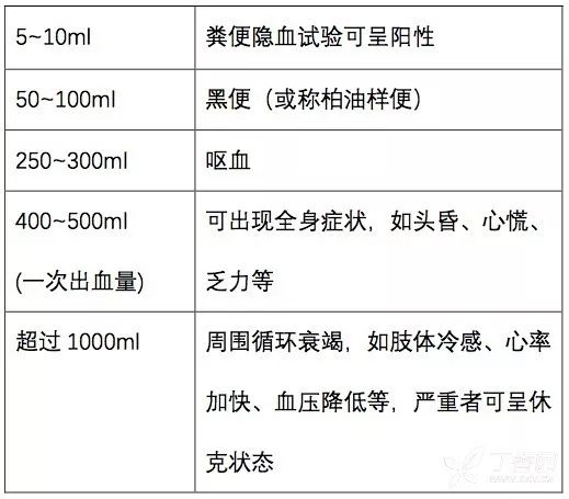 表2 成人上消化道出血量评估及相关表现注意:看得见的出血往往只是