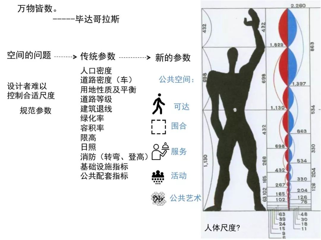 城市设计主要是怎么塑造城市空间,而城市空间也由很多标准,规则,模数