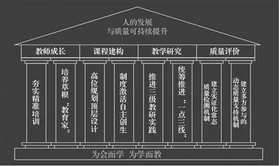 附图:市中区区域教研"四梁八柱"优化转型范式示意图