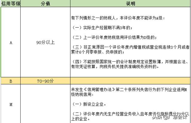 企业纳税信用等级小知识财务人必须了解