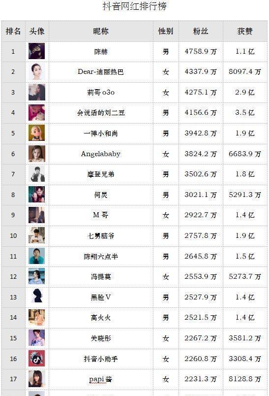 抖音新鮮出爐的排行榜19名，看你關注了幾個，愛情公寓陳赫第一 娛樂 第3張