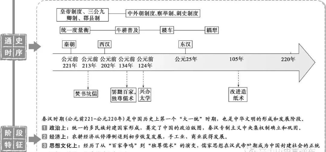 高中历史通史时序及阶段特征结构图汇总