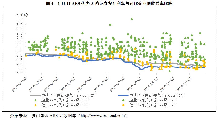 2018年11月資產證券化市場報告 商業 第4張