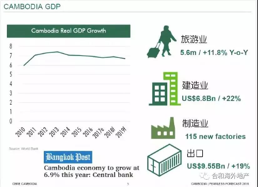 柬埔寨的2020的GDP_金边房价涨幅高达16.7 ,排名 一带一路 沿线十国之首