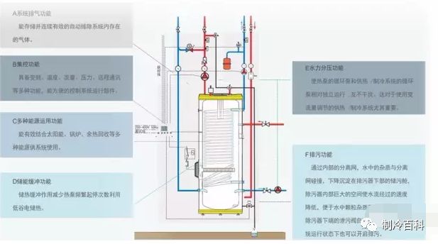 膨胀罐,缓冲水箱,蓄能水箱,你还傻傻分不清吗?