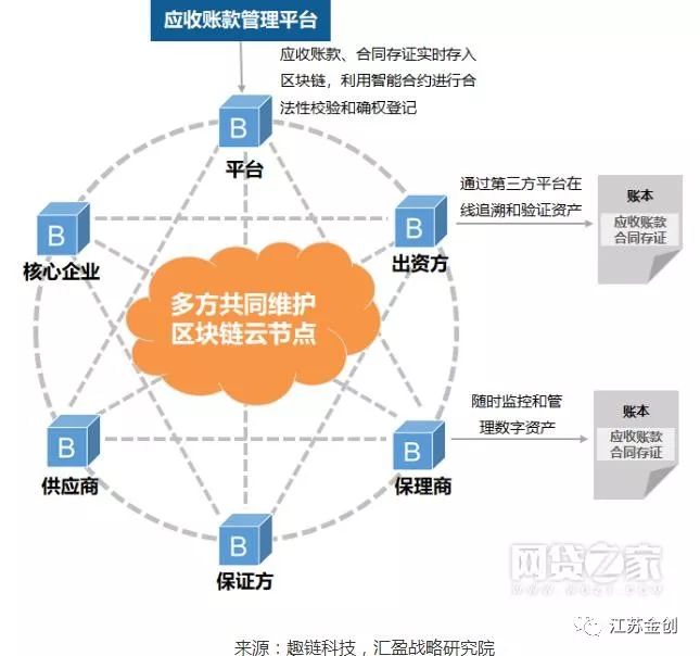 区块链供应链金融的三种基础模式与四点建议