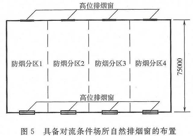 防排烟规范中防烟分区知识点