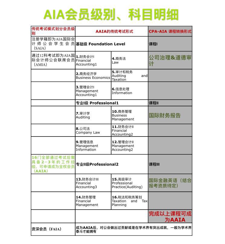 AIA-国际会计师（全权会员）AAIA准资格