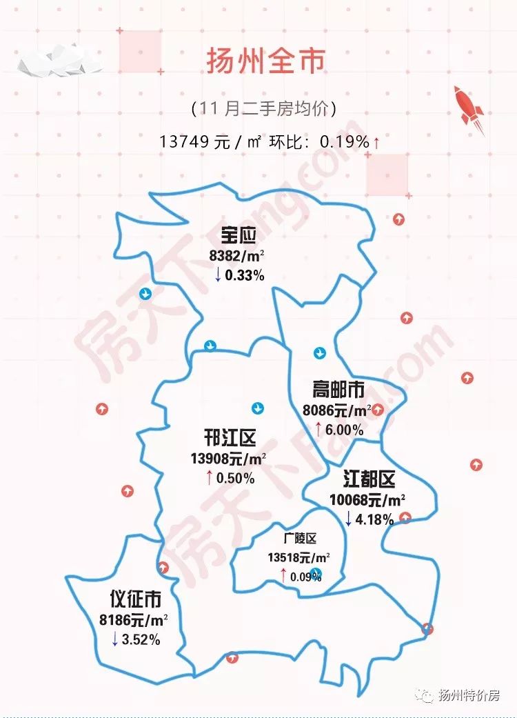 整体看,广陵区,邗江区,高邮市上涨,其中高邮上涨幅度最高达6%,江都区