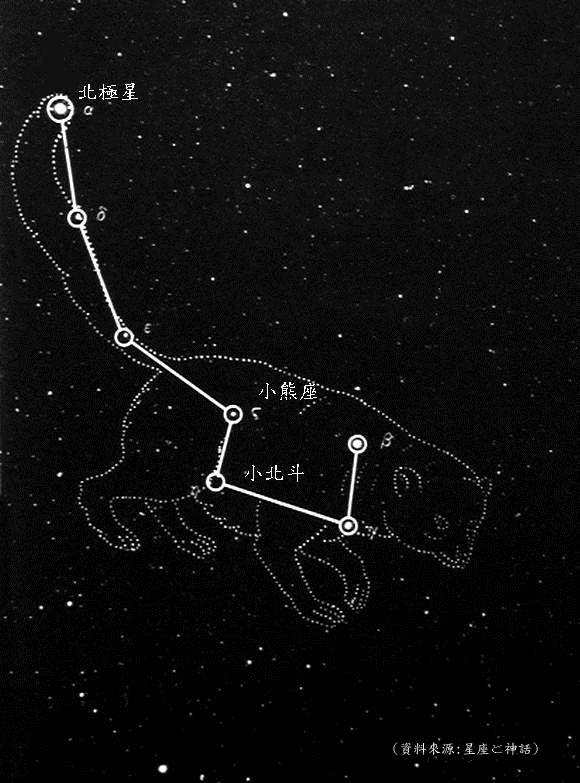 小熊座α之所以大名鼎鼎,最主要原因当然是它作为【北极星】而出名的