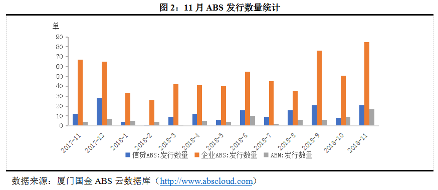 2018年11月資產證券化市場報告 商業 第2張