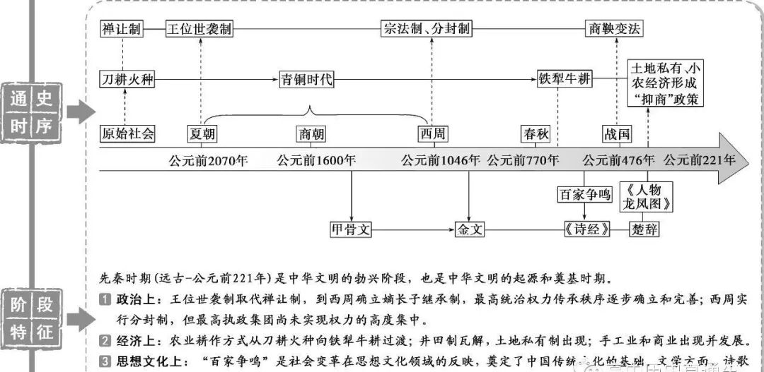 专题一 中华文明的奠基——先秦