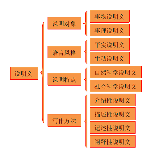 牢记3张图5大知识点,说明文阅读不再丢分!