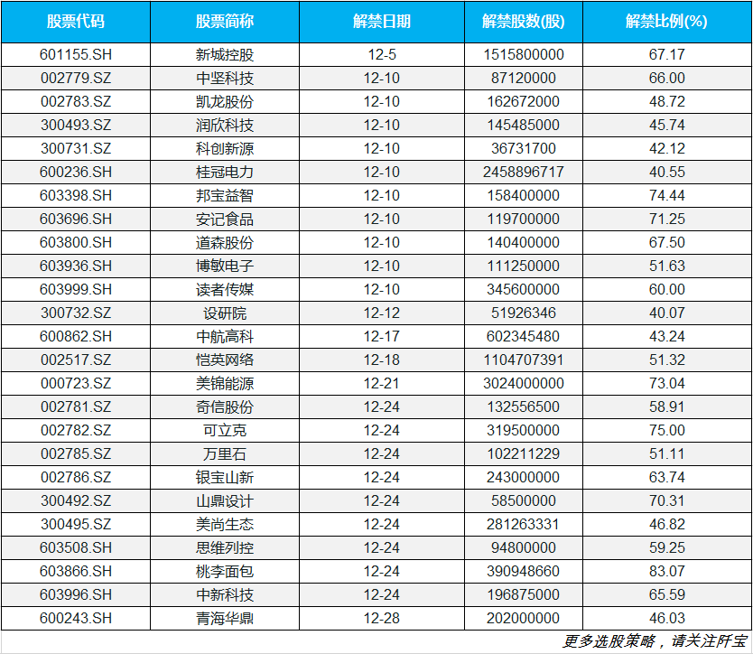 12月股市迎开门红,此类股票需谨慎持有