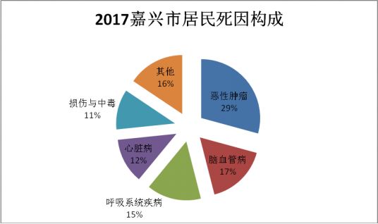 影响公众健康的主要因素